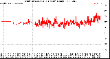 Milwaukee Weather Wind Direction<br>(24 Hours) (Raw)