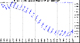 Milwaukee Weather Barometric Pressure<br>per Hour<br>(24 Hours)