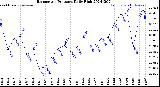 Milwaukee Weather Barometric Pressure<br>Daily High