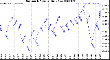 Milwaukee Weather Barometric Pressure<br>Daily Low