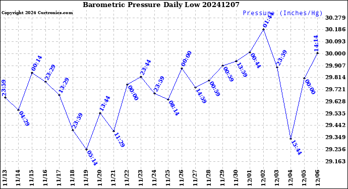 Milwaukee Weather Barometric Pressure<br>Daily Low