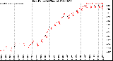 Milwaukee Weather Dew Point<br>(24 Hours)