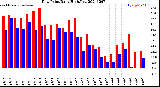 Milwaukee Weather Dew Point<br>Daily High/Low