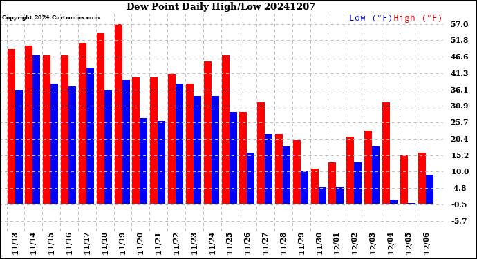 Milwaukee Weather Dew Point<br>Daily High/Low