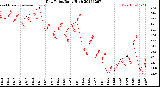 Milwaukee Weather Dew Point<br>Daily High