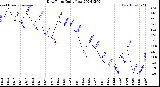 Milwaukee Weather Dew Point<br>Daily Low