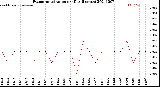 Milwaukee Weather Evapotranspiration<br>per Day (Inches)