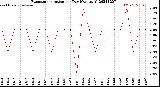 Milwaukee Weather Evapotranspiration<br>per Day (Ozs sq/ft)