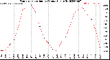 Milwaukee Weather Evapotranspiration<br>per Month (qts sq/ft)