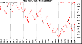 Milwaukee Weather Heat Index<br>Daily High