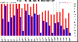 Milwaukee Weather Outdoor Humidity<br>Daily High/Low