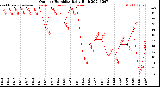 Milwaukee Weather Outdoor Humidity<br>Daily High