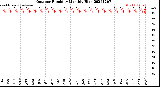 Milwaukee Weather Outdoor Humidity<br>Monthly High