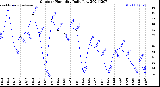 Milwaukee Weather Outdoor Humidity<br>Daily Low