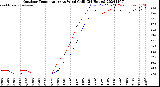 Milwaukee Weather Outdoor Temperature<br>vs Wind Chill<br>(24 Hours)