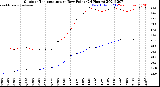 Milwaukee Weather Outdoor Temperature<br>vs Dew Point<br>(24 Hours)