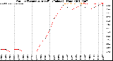 Milwaukee Weather Outdoor Temperature<br>vs Heat Index<br>(24 Hours)