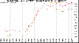 Milwaukee Weather Outdoor Temperature<br>vs THSW Index<br>per Hour<br>(24 Hours)