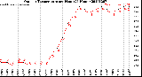 Milwaukee Weather Outdoor Temperature<br>per Hour<br>(24 Hours)