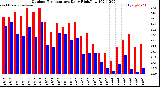 Milwaukee Weather Outdoor Temperature<br>Daily High/Low