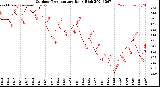 Milwaukee Weather Outdoor Temperature<br>Daily High