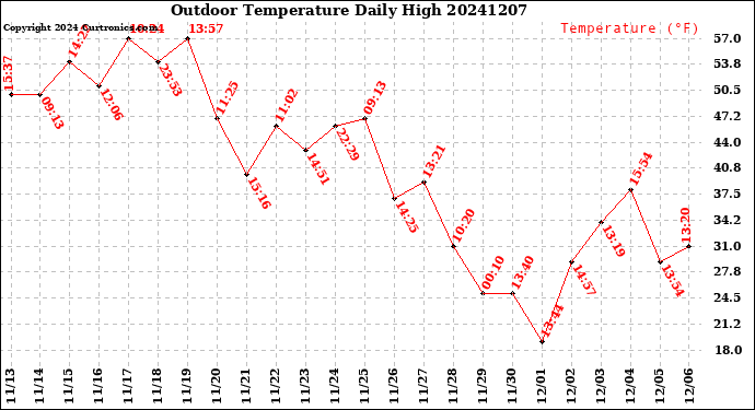 Milwaukee Weather Outdoor Temperature<br>Daily High