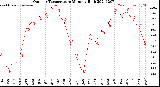 Milwaukee Weather Outdoor Temperature<br>Monthly High