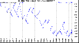 Milwaukee Weather Outdoor Temperature<br>Daily Low