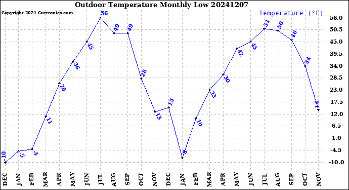 Milwaukee Weather Outdoor Temperature<br>Monthly Low