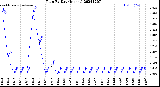 Milwaukee Weather Rain<br>By Day<br>(Inches)