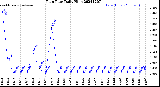 Milwaukee Weather Rain Rate<br>Daily High