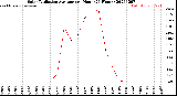 Milwaukee Weather Solar Radiation Average<br>per Hour<br>(24 Hours)