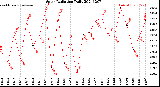 Milwaukee Weather Solar Radiation<br>Daily