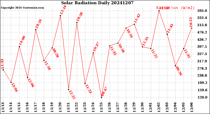 Milwaukee Weather Solar Radiation<br>Daily