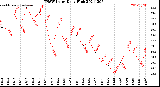 Milwaukee Weather THSW Index<br>Daily High