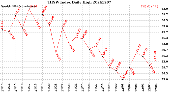 Milwaukee Weather THSW Index<br>Daily High