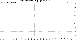 Milwaukee Weather Wind Direction<br>Daily High