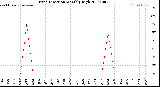 Milwaukee Weather Wind Direction<br>Monthly High