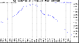 Milwaukee Weather Barometric Pressure<br>per Minute<br>(24 Hours)