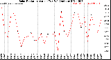 Milwaukee Weather Solar Radiation<br>Avg per Day W/m2/minute