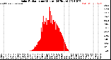 Milwaukee Weather Solar Radiation<br>per Minute<br>(24 Hours)