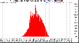 Milwaukee Weather Solar Radiation<br>& Day Average<br>per Minute<br>(Today)