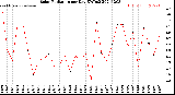 Milwaukee Weather Solar Radiation<br>per Day KW/m2