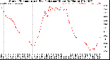 Milwaukee Weather Outdoor Temperature<br>vs Heat Index<br>per Minute<br>(24 Hours)