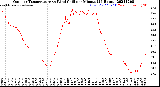 Milwaukee Weather Outdoor Temperature<br>vs Wind Chill<br>per Minute<br>(24 Hours)