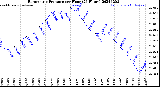 Milwaukee Weather Barometric Pressure<br>per Hour<br>(24 Hours)