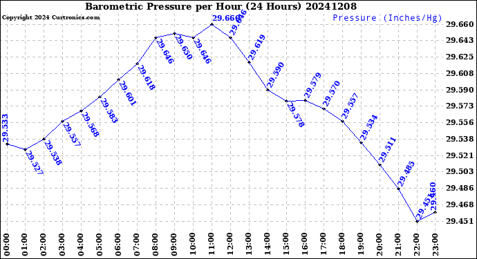 Milwaukee Weather Barometric Pressure<br>per Hour<br>(24 Hours)