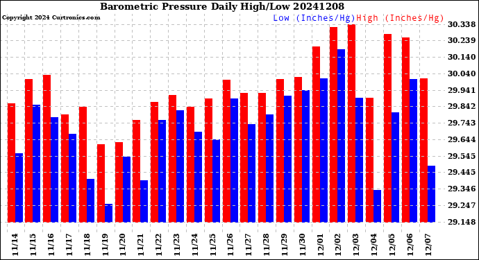 Milwaukee Weather Barometric Pressure<br>Daily High/Low