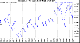 Milwaukee Weather Barometric Pressure<br>Daily High