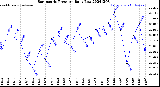 Milwaukee Weather Barometric Pressure<br>Daily Low